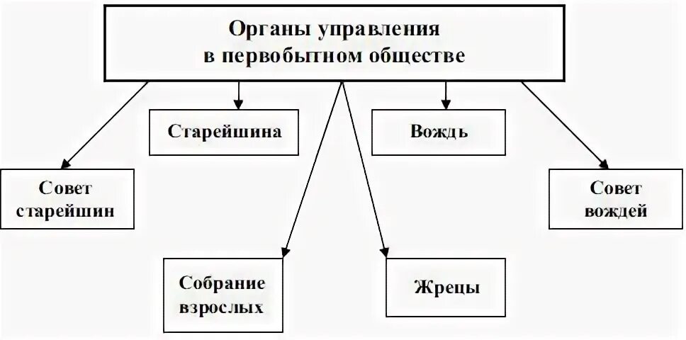 Общество управляющих