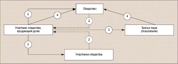 Схема продажи долей в ООО. Схема выкупа доли в уставном капитале. Процедуру купли-продажи долей в уставном капитале ООО. Порядок продажи доли в ООО.