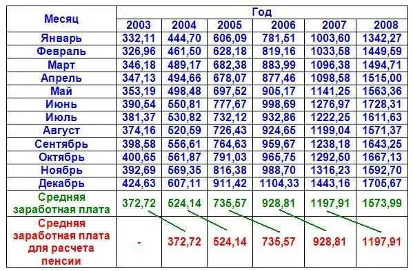 Какие года учитываются. Таблица заработной платы для начисления пенсии. Таблица начисления пенсии по годам. Таблица расчета пенсии по годам. Какие года берутся для начисления.