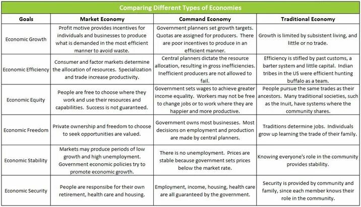 System comparison. Types of economic Systems. Traditional economy and Market economy. The Types of Economics. A Traditional and Market economy.