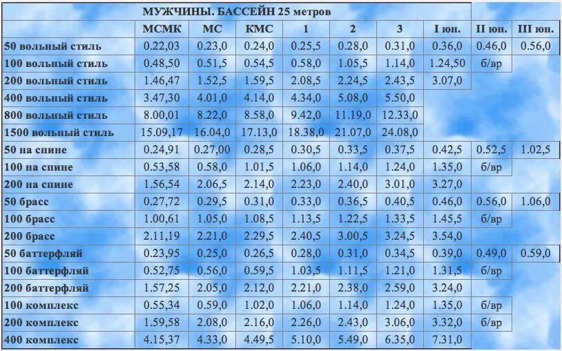 Нормативы по плаванию мужчины 25. Разряды по плаванию. Таблица разрядов по плаванию бассейн 50 метров. Нормативы по плаванию женщины. Таблица разрядов по плаванию мужчины 50 метров.