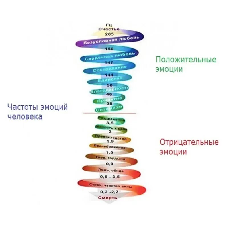 Шкала вибраций эмоций. Вибрационные уровни человека. Уровни частоты вибрации. Вибрации человека таблица. Уровень низких частот