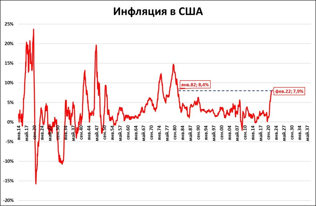 Инфляция в США. Уровень инфляции в Америке. Инфляция в США график. Инфляция в США 2022.