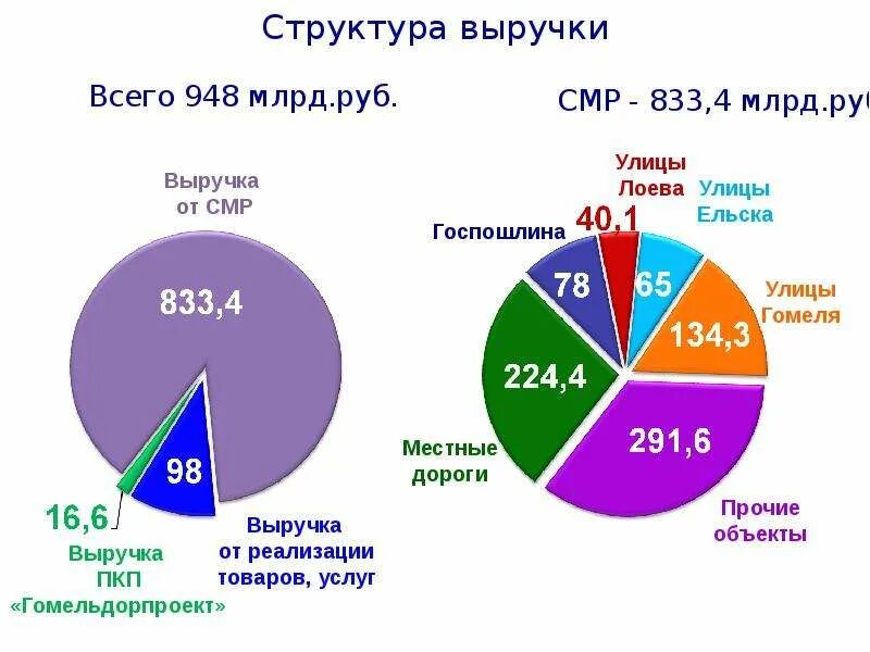 Структура выручки от реализации. Структура выручки. структура выручки компании. состав и структура выручки. структурирование выручки.