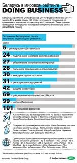 Беларусь занимает место в мире