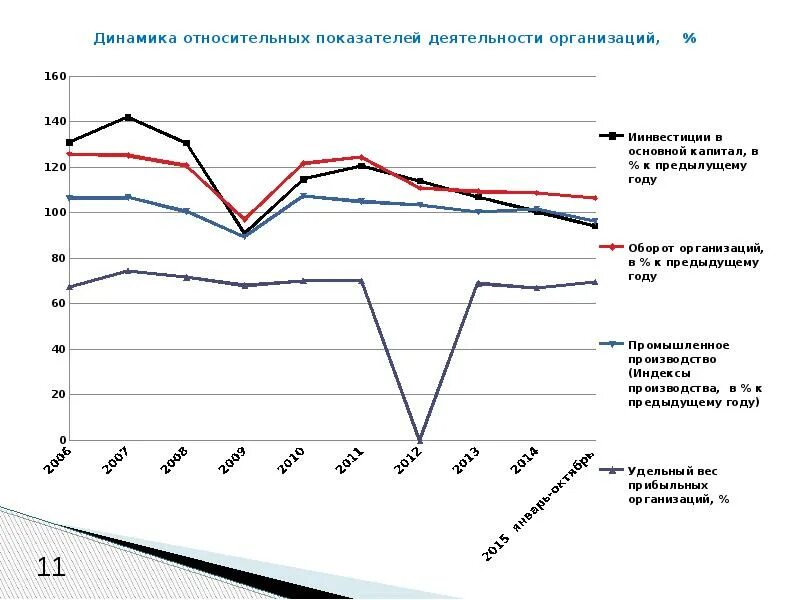 Анализ динамики показателей организации. Динамика относительных показателей. Относительные показатели деятельности предприятия. Показатель деятельности динамики это. Критерии деятельности организации относительный показатель.