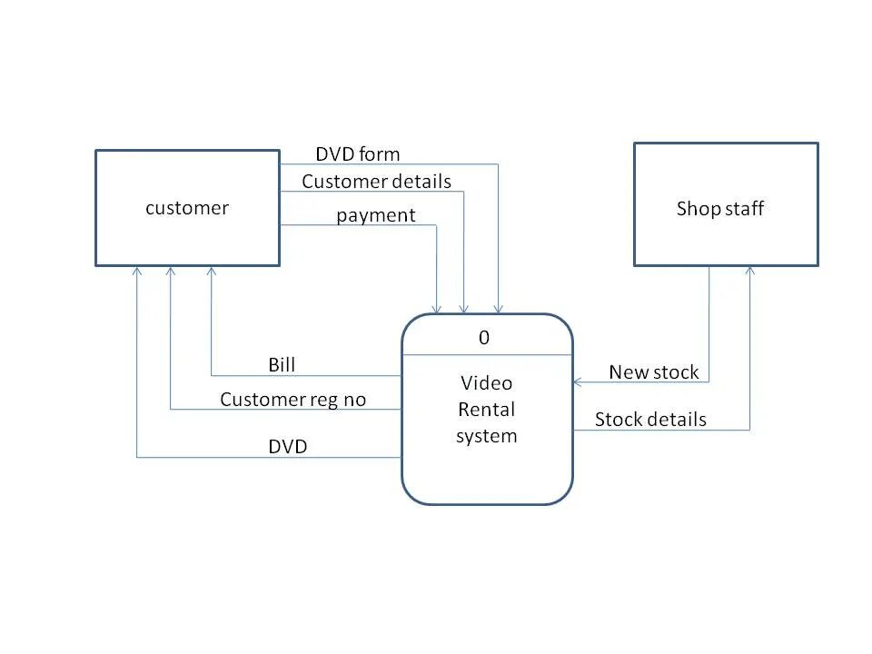 Dfd0 диаграмма. Context Business diagram. Context diagram for Filters. Details context