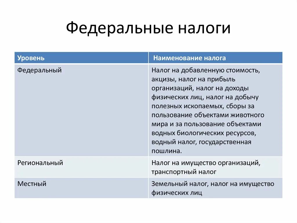 Налоги федерального значения. Федеральные налоги. Федералтные налоги этт. Федеральные налоги это определение. Федерал.ные налоги этт.