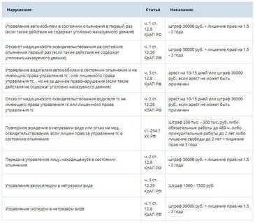 Штраф если лишенный сел за руль