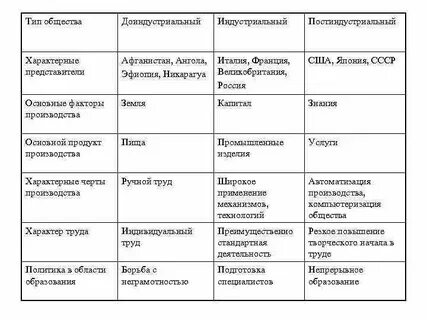 Социальная структура традиционного общества и постиндустриального