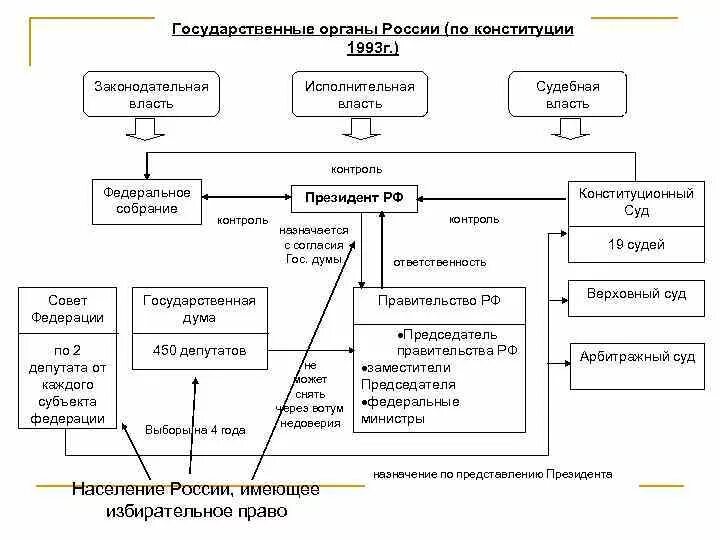 Государственные органы власти в строительстве. Органы государственной власти РФ (по Конституции 1993 года). Схема гос власть в России по Конституции 1993. Схема гос власти РФ по Конституции 1993. Структура органов власти по Конституции 1993.