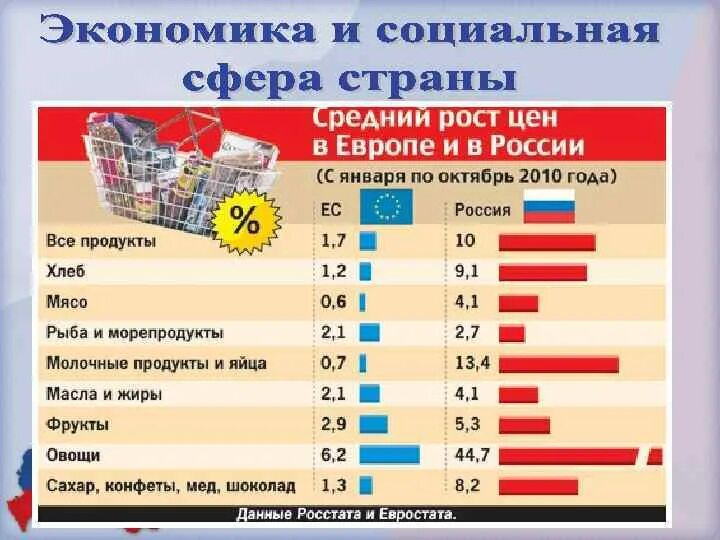 Все цены россии. Рост цен в России. Сравнение роста цен на продукты. Российские расценки на продукты. Средний рост в России.