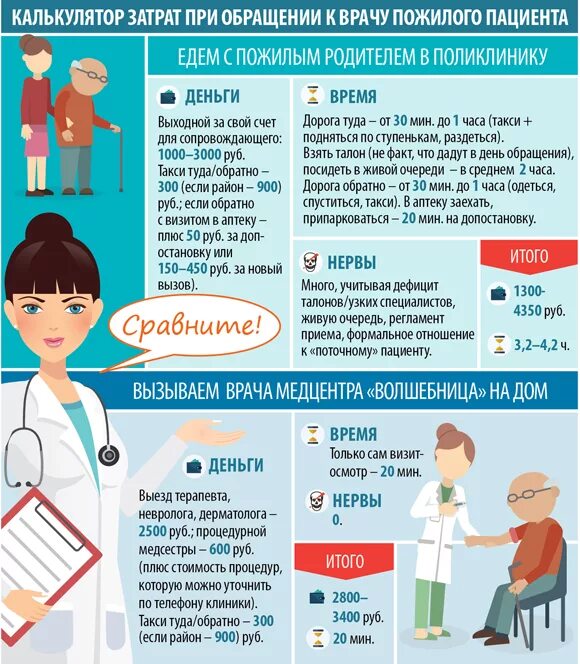 Врач температура. Вызов врача на дом памятка. Правила вызова врача на дом. Причина вызова врача на дом. Показания для вызова врача на дом.