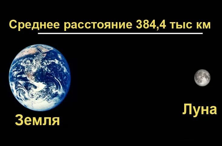 Наибольшее расстояние до луны. Расстояние от земли до Луны. Расстояние от земли до луныэ. Земля Луна расстояние. Среднее расстояние от земли до Луны.