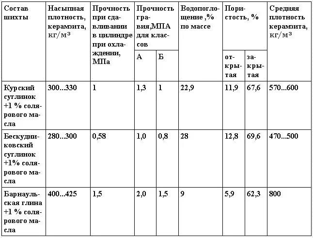 Средняя насыпная плотность. Плотность керамзита 20-40 кг/м3. керамзитовый гравий вес 1 м3. удельный вес керамзита в 1 м3. вес мешок керамзита м3.