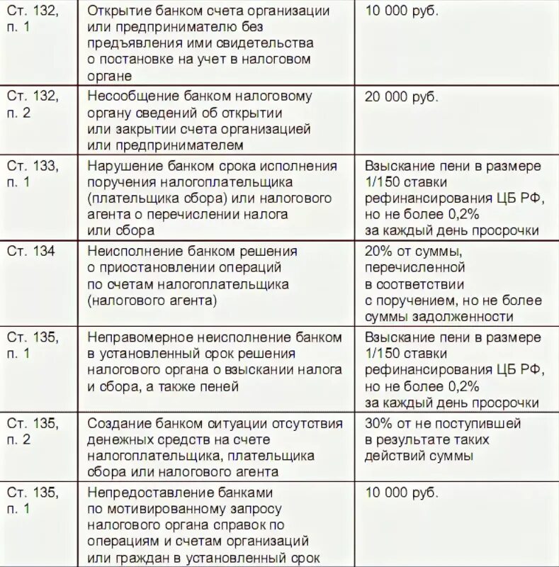 Ответственность банка по кредитному. Виды налоговых правонарушений таблица. Виды санкции за налоговые правонарушения, установленные НК РФ:. Виды налоговых правонарушений НК РФ таблица. Ответственность за нарушение налогового законодательства таблица.