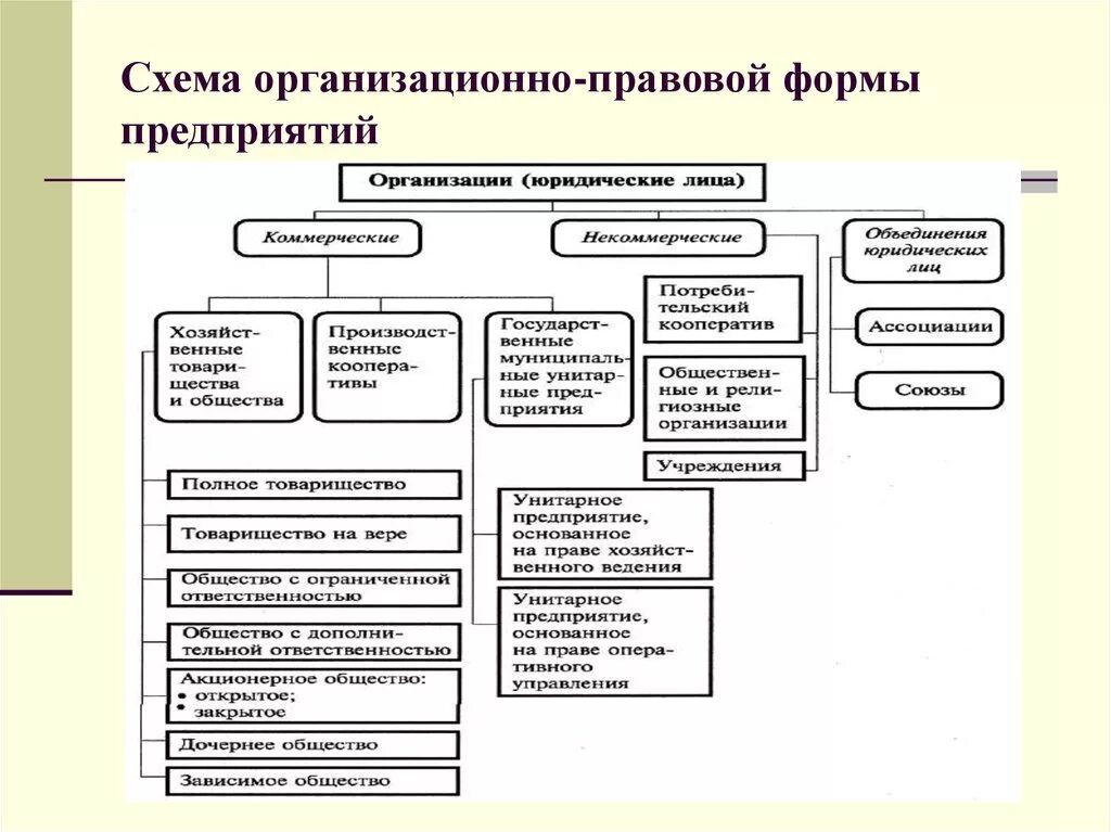 Организационная форма ведения бизнеса. Типы предприятий по организационно-правовым формам. Тип организационно-правовой формы организации. Организационно-правовые формы названия фирм. Схема организационно-правовые формы предприятий в РФ.