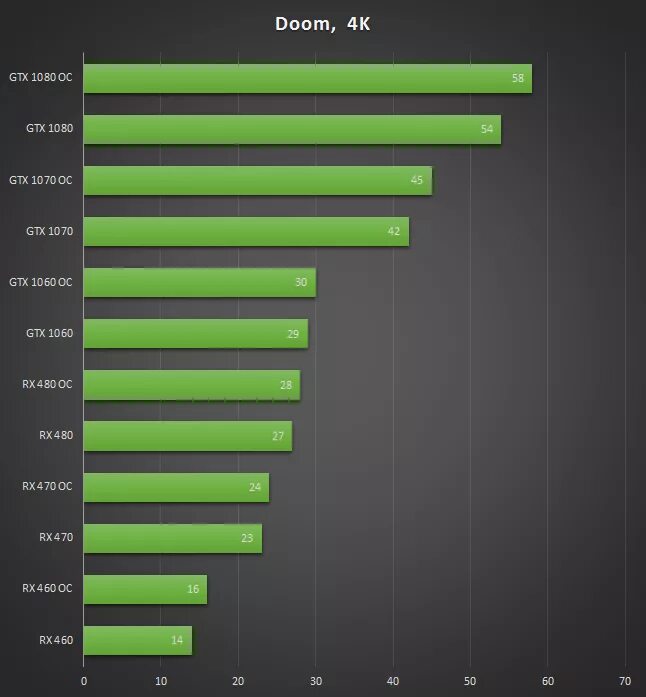 GTX 1070 Test. Видеокарта GTX 1070 производительность. RX 470 GTX 1060. RX 560 vs 1060.