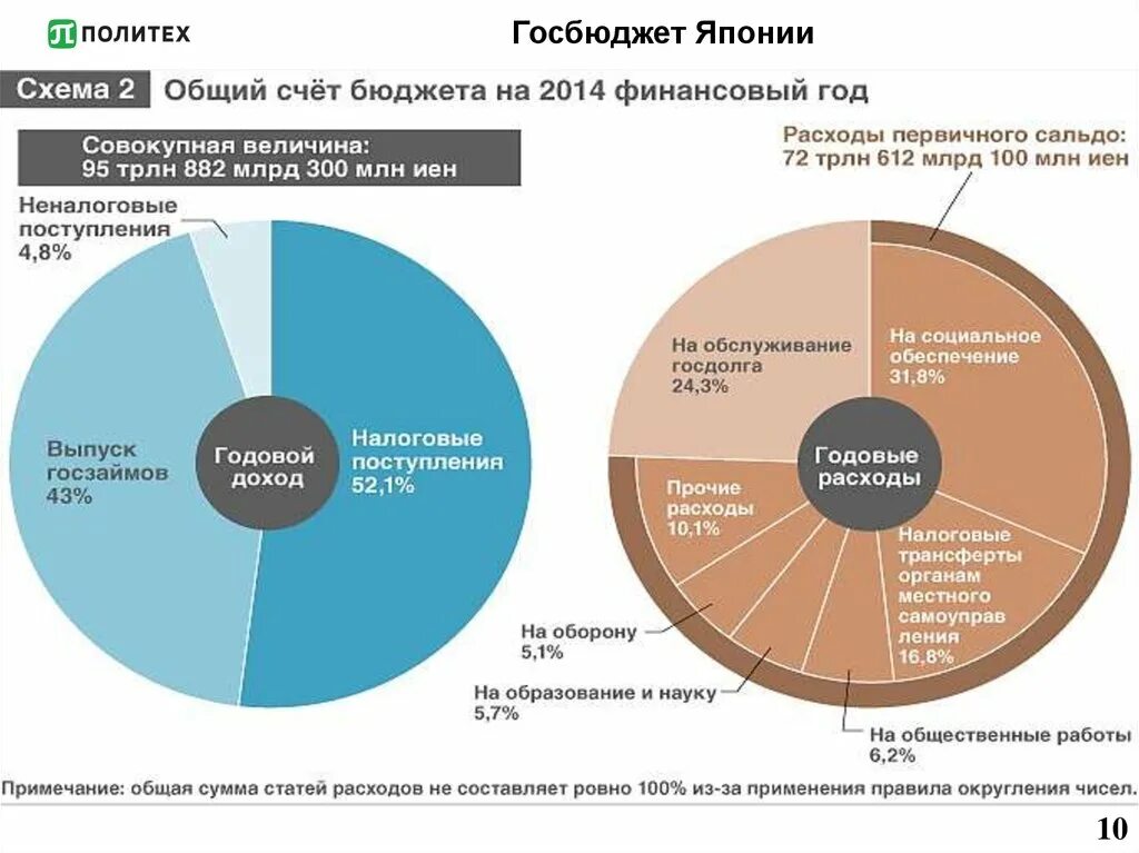 Поступления на счета бюджетов. Бюджетная система Японии схема. Финансовая система Японии схема. Структура налоговых доходов бюджета Японии. Структура бюджета Японии.