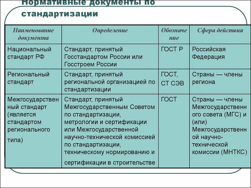 Свойства нормативный документ. Нормативные документы по стандартизации. Нормативные документы по стандартизации и виды стандартов. Перечислите основные нормативные документы по стандартизации. Виды документов по стандартизации таблица.