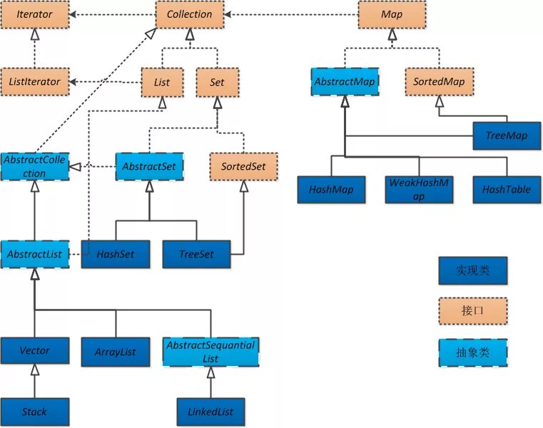 Collections framework. Iterator java иерархия. Класс iterator java. Java collections Framework iterator. Метод iterator java.