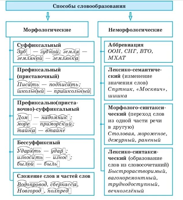 Способы словообразования в русском языке. Способы словообразования преподнести. Способы образования имен существительных. Способы словообразования 5 класс. Способы словообразования существительных.