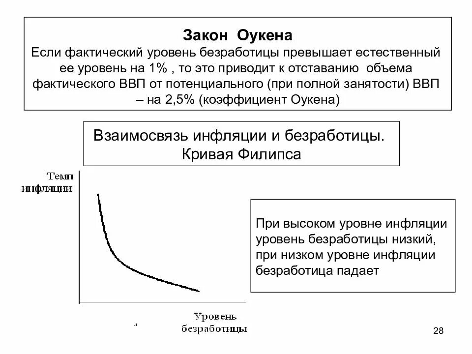 Фактический и потенциальный уровень ввп. Закон Оукена и кривая Филлипса. Формула Оукена безработица. Взаимосвязь инфляции и безработицы закон Оукена. Взаимосвязь безработицы и инфляции кривая Филлипса закон Оукена.