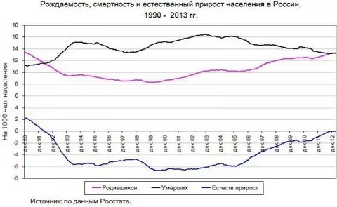 Естественный прирост за последние годы