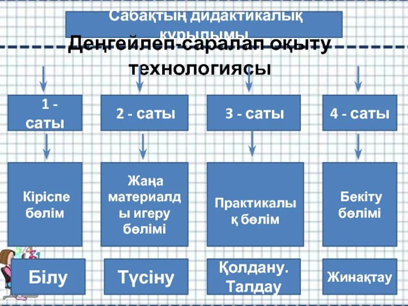 Деңгейлеп саралап оқыту технологиясы презентация. Саралап оқыту дегеніміз не слайд. Саралау деген не.