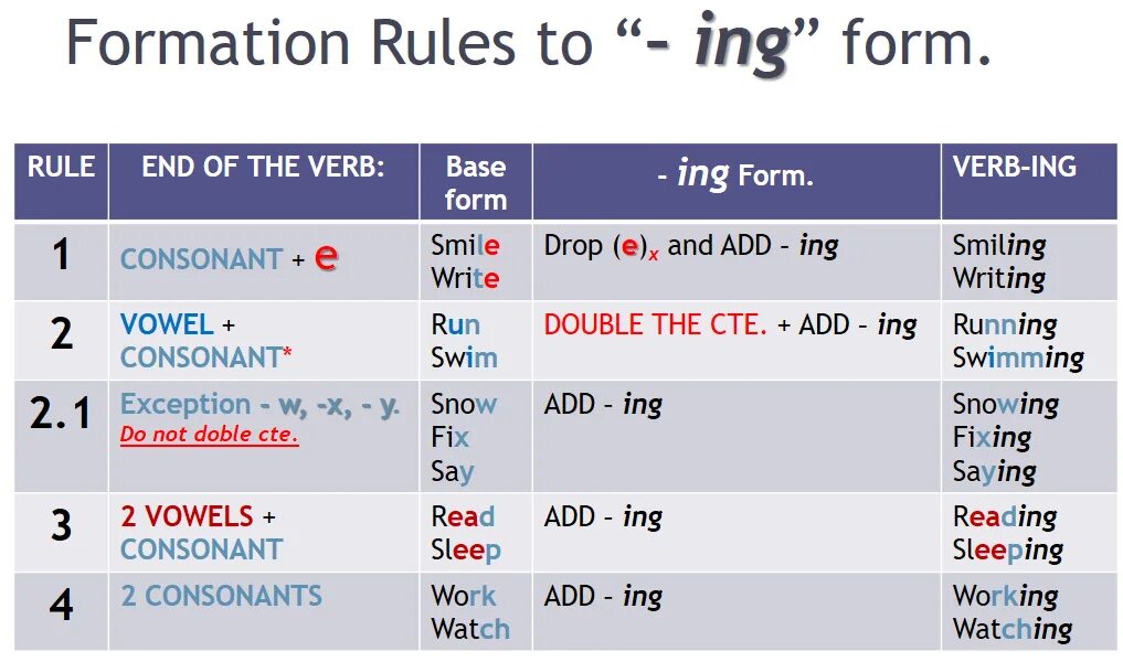 Write the ing form. Verb +-ing Rule. Ing Rules. -Ing form of the verb правило. Ing Ending правило.