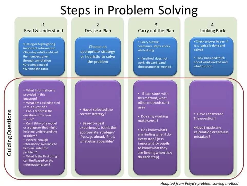 This can result in. Problem solving steps. Problem solving method. What is problem solving skills. What is the problem.