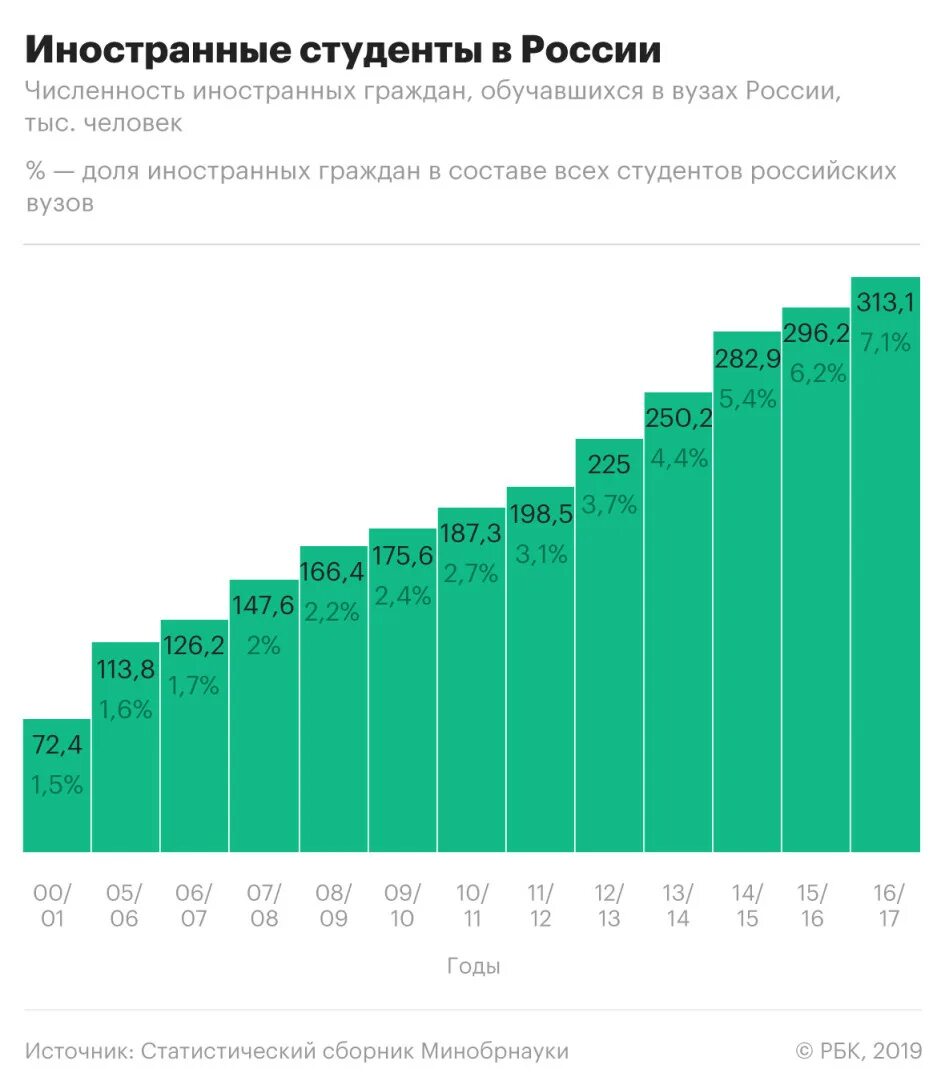 Сколько сейчас студентов