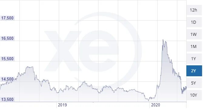 Курс рупии к рублю на сегодня