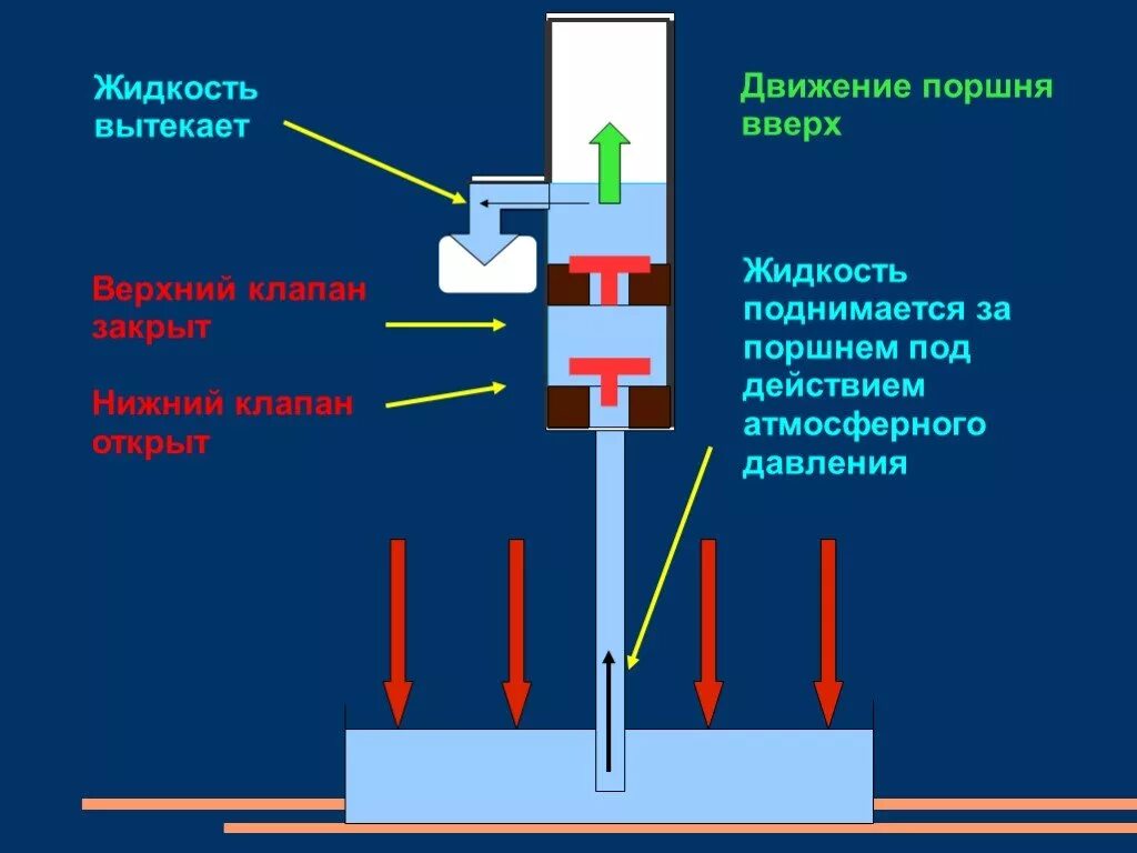 Почему открываются клапана. Клапан поршневого насоса. Макет поршневого насоса. Клапан верхнего поршня. Комплект клапанов для насоса поршневого.