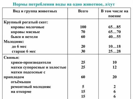 Нормативы потребления холодного водоснабжения