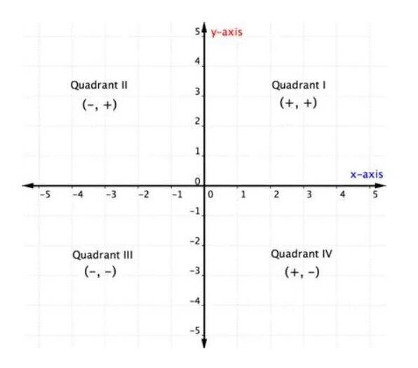 График координат Квадрант. Квадранты на оси. 2 Квадрант. Квадранты координатной плоскости. Привязка квадрант