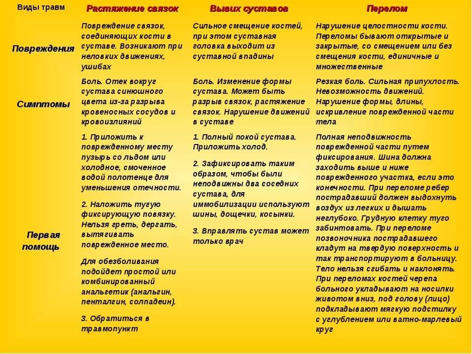 Травмы симптомы первая помощь. Травмы симптомы первая помощь таблица. Виды травм таблица. Виды травматизма первая помощь. Таблица по первая помощь при травмах.