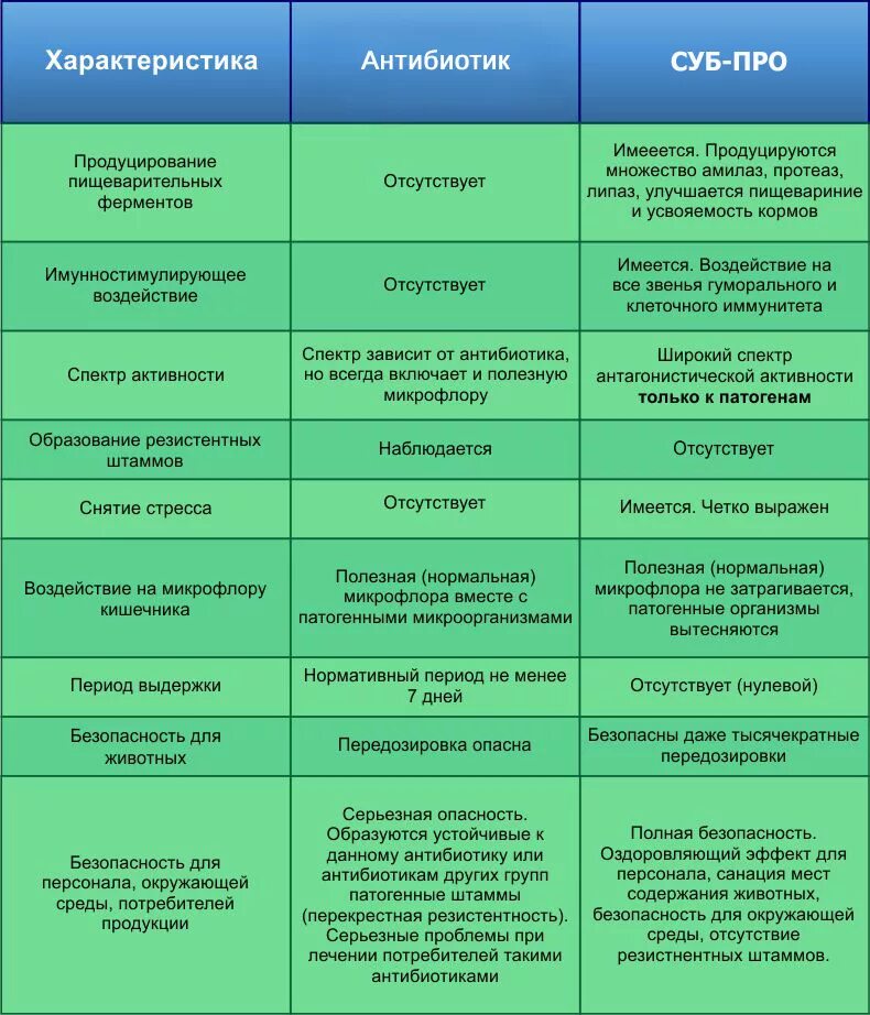 Антибиотики и пробиотики. Пробиотики с антибиотиками одновременно. Пробиотики после антибиотиков. Пробиотики при принятии антибиотиков взрослым.