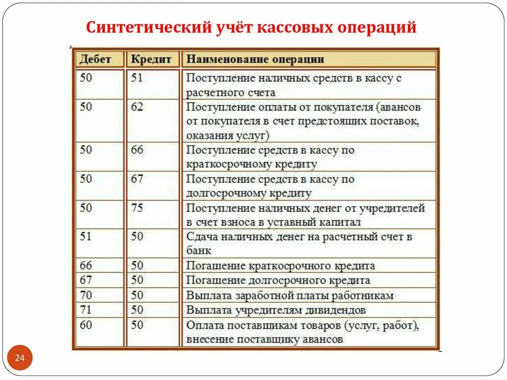 Проводки по кассе. С расчетного счета в кассу поступили денежные средства проводка. Перечисление денежных средств с расчетного счета проводка. Проводки по бухгалтерскому учету в кассе организации.