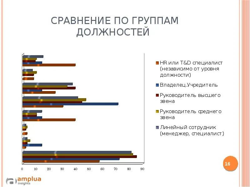 Уровни сотрудников - линейный. Желаемый уровень должности. Сравнение должности мэра и Сити менеджера таблица.