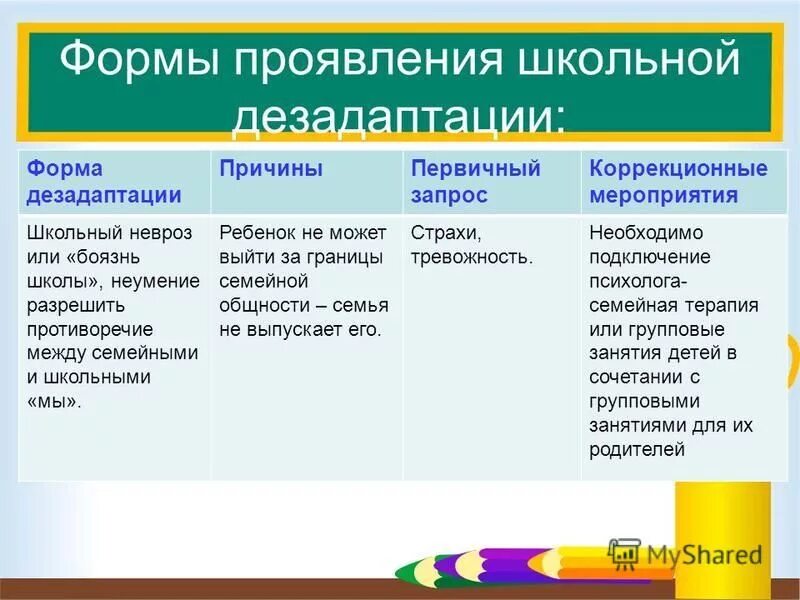 Формы дезадаптации. Формы социальной дезадаптации. Причины дезадаптации. Формы дезадаптации. Формы проявления школьной дезадаптации у младших школьников.