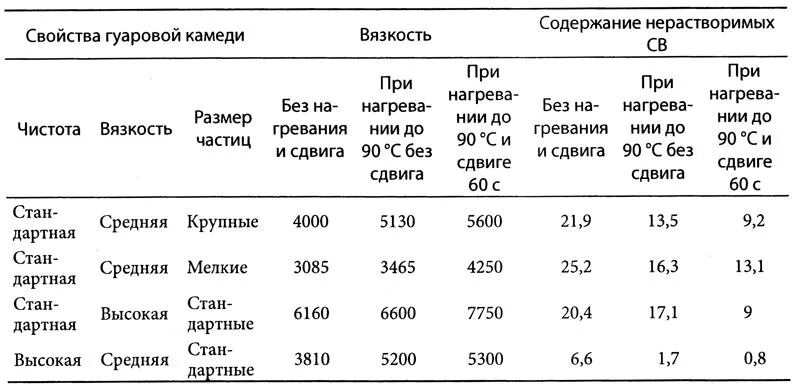 Сколько добавлять ксантановой камеди. Дозировка гуаровой камеди. структурная формула гуаровой камеди. камедь химический состав. физико-химические свойства камедей.
