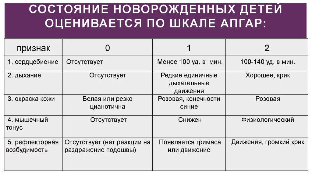 Асфиксия новорожденных по шкале апгар в баллах. Шкала Апгар пограничные состояния новорожденного ребенка. Таблица по Апгар новорожденных. Шкала Апгар для новорожденных 9/10. Шкала Апгар для новорожденных таблица.