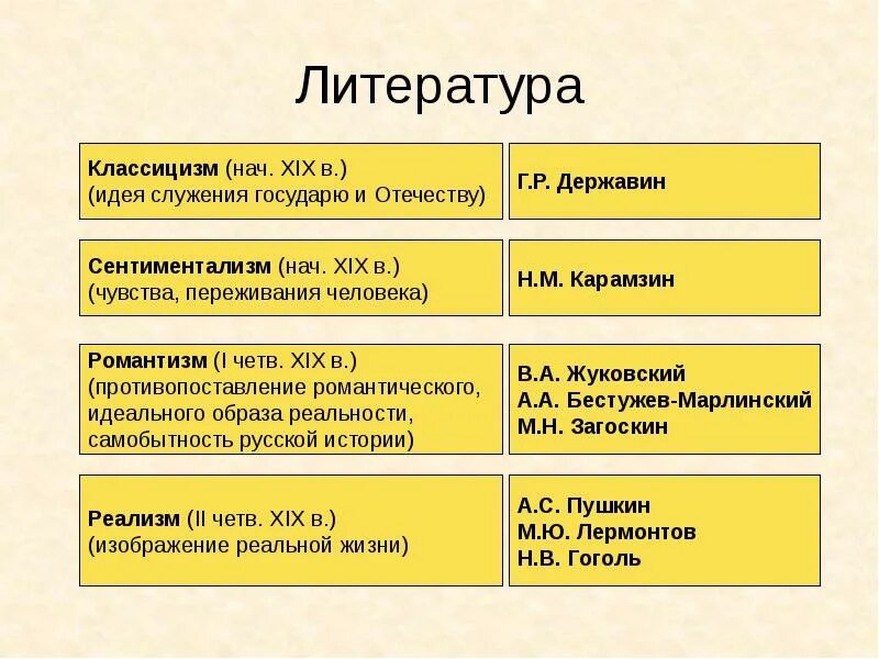 Отличительные черты литературы 19 века. Классицизм сентиментализм Романтизм. Классицизм элементализм Романтизм. Классицизм сентиментализм Романтизм реализм. Классицзмромантихм сентиментализм.