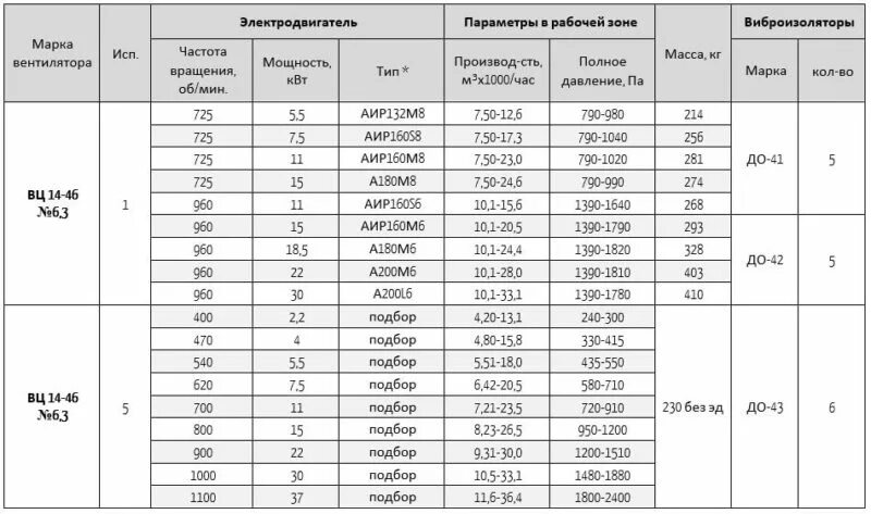 Вентилятор ВЦ 14-46 маркировка. Типы марки электродвигателей. Вес электродвигателя. Подобрать электродвигатель по параметрам. 14 46 время