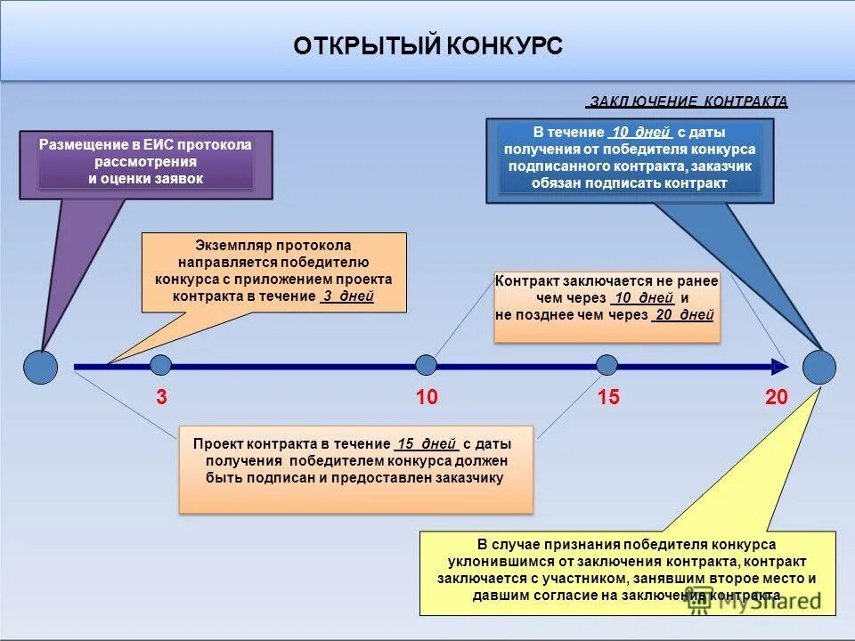 Срок рассмотрения заявок открытый конкурс. Размещение договора в ЕИС. Проект контракта. Размещение протокола в ЕИС. Размещение проекта контракта в ЕИС.