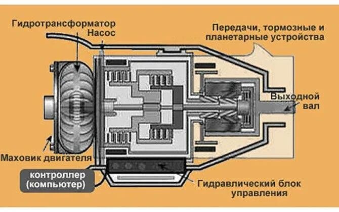 Схема работы автоматической коробки передач. Коробка автомат устройство и принцип работы. Принцип работы гидротрансформатора коробки АКПП. Устройство и принцип работы автоматических трансмиссий (АКПП.