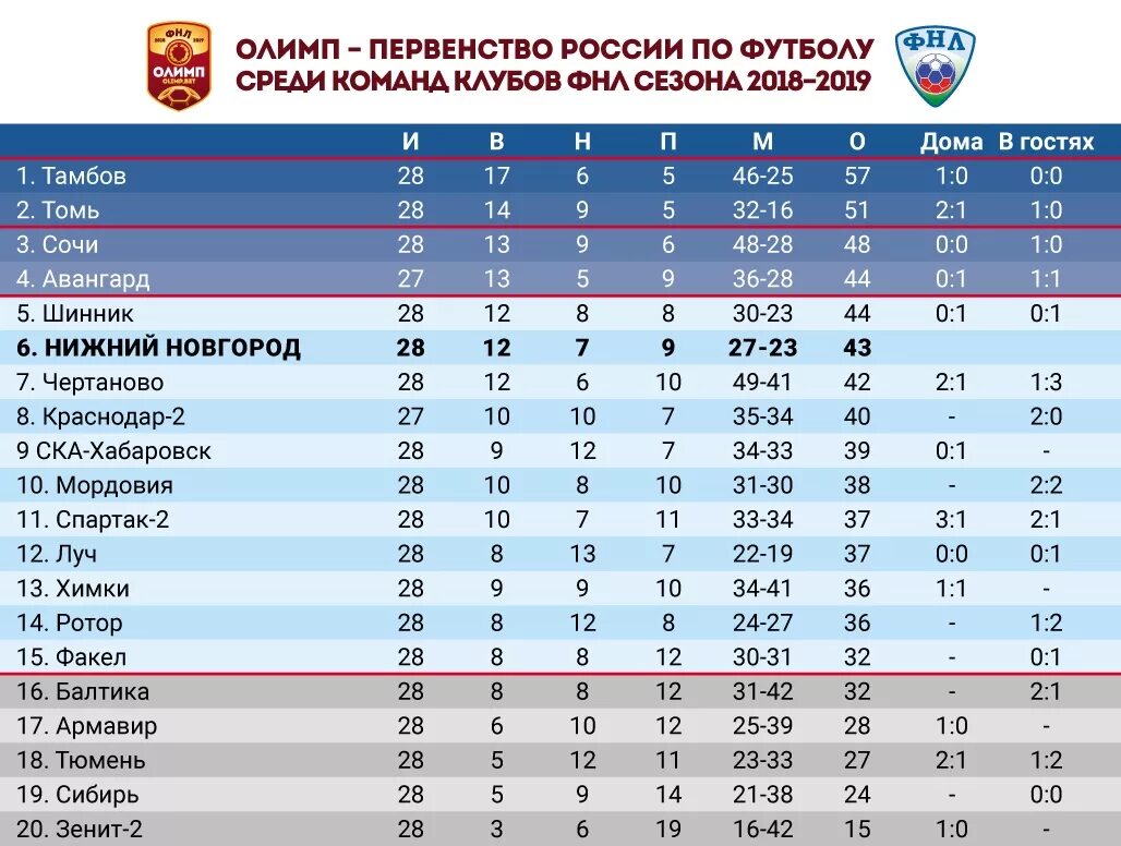 Чемпионат россии первый дивизион таблица. Бюджеты клубов ФНЛ. Команды ФНЛ по футболу. Таблица ФНЛ. Футбол Чемпионат России ФНЛ.