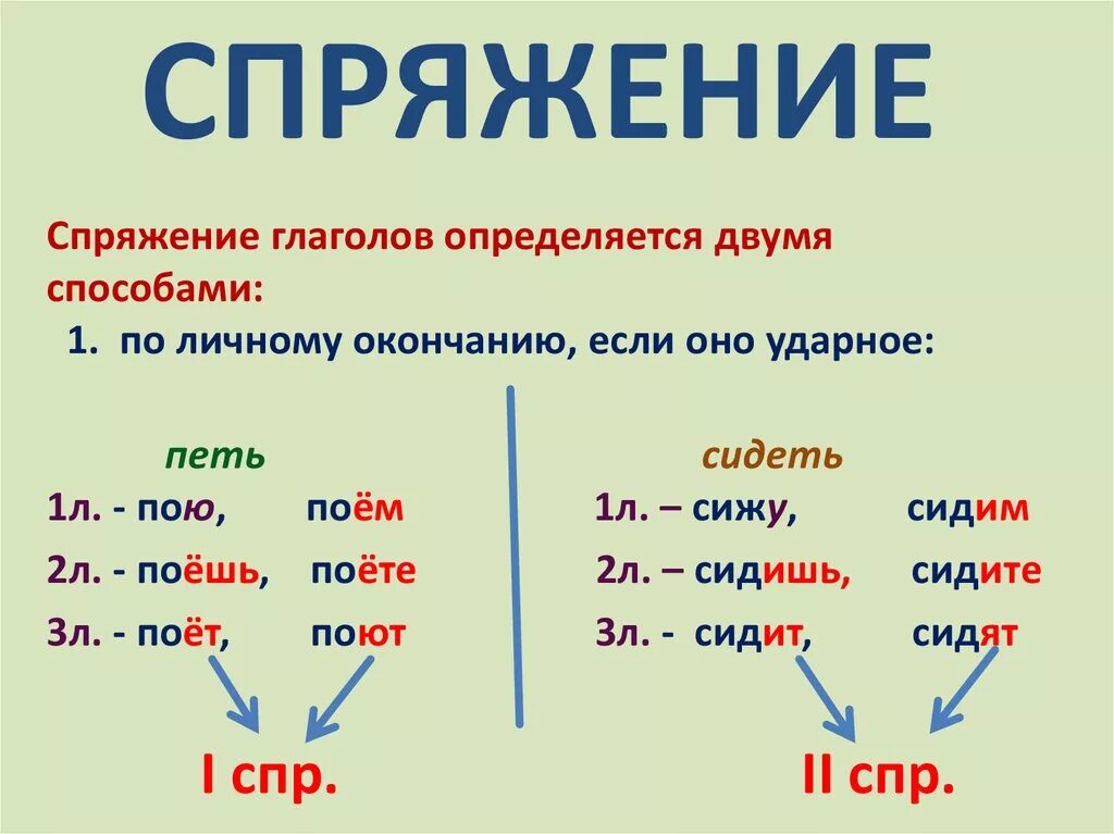 Лица будущего времени. Как определить спряжение глагола 2 лица. Как определить спряжение глаголов 5. Что значит спряжение глагола. Как определить 1 или 2 спряжение глагола.