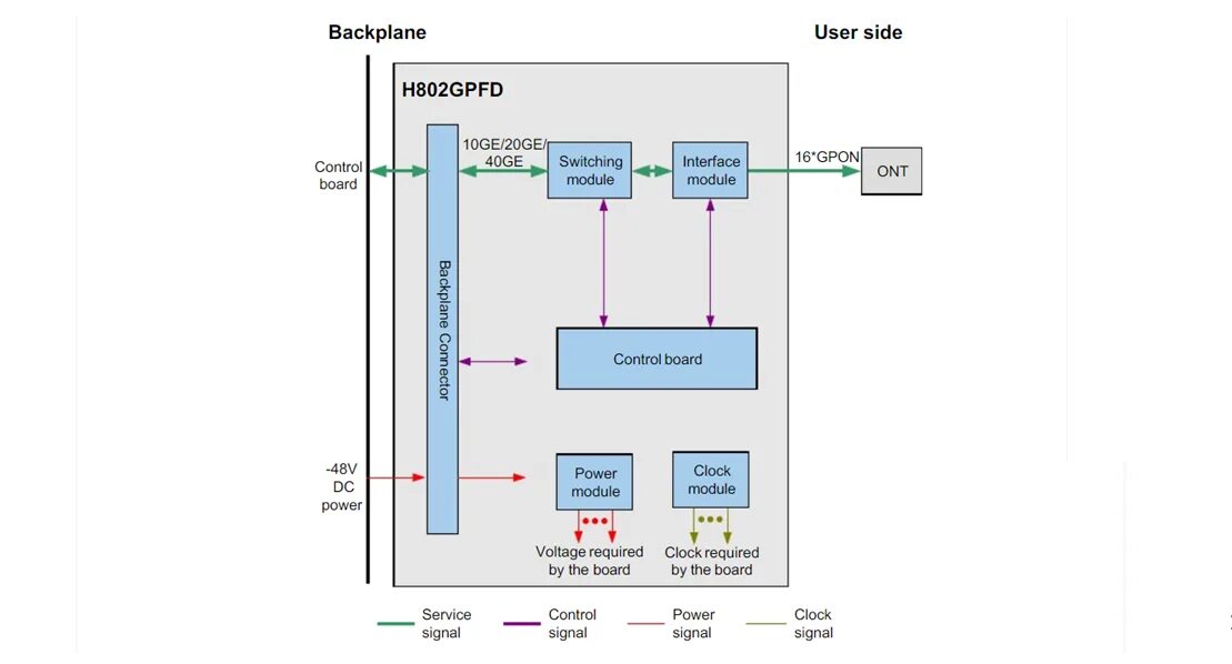 Gpon модуль